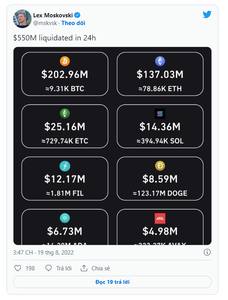 550 triệu đô la bị thanh lý khi Bitcoin và Ethereum lao dốc